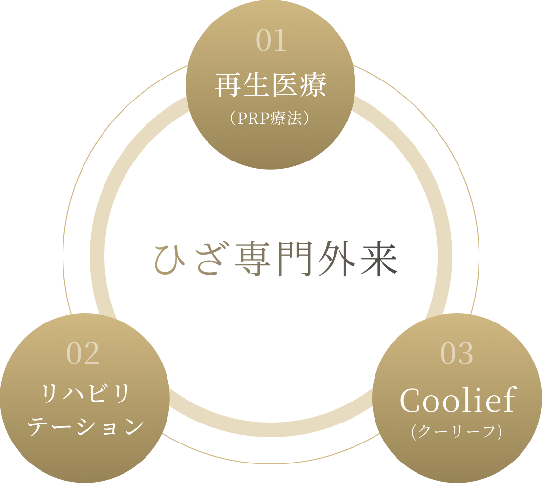 ひざ専門外来 再生医療（PRP療法） リハビリテーション Coolief(クーリーフ)